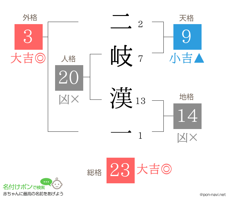 二岐 漢一さんの姓名判断結果