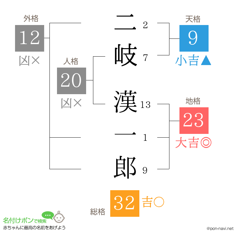 二岐 漢一郎さんの姓名判断結果