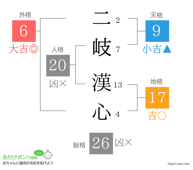 二岐 漢心さんの姓名判断結果