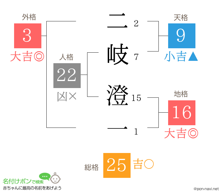 二岐 澄一さんの姓名判断結果