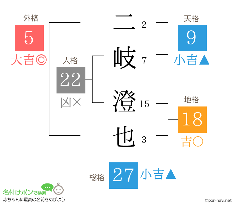 二岐 澄也さんの姓名判断結果