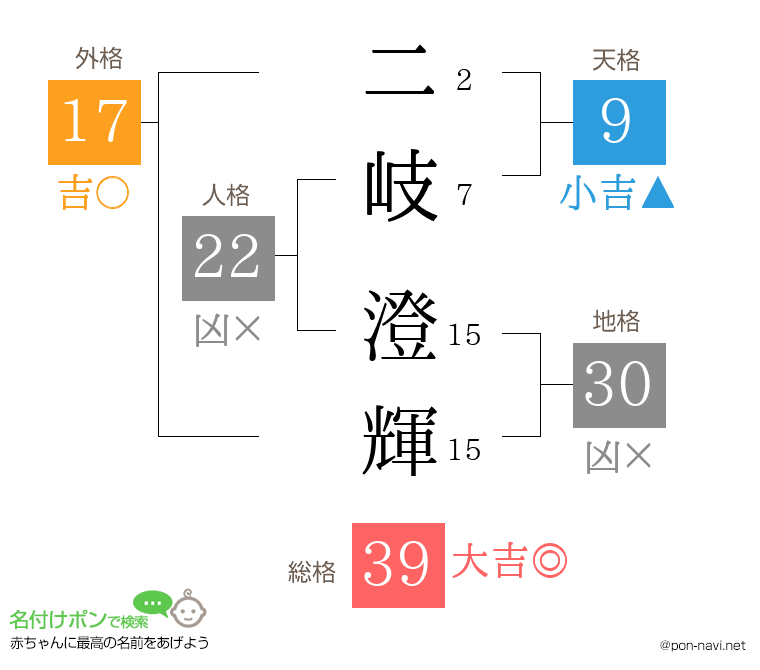 二岐 澄輝さんの姓名判断結果