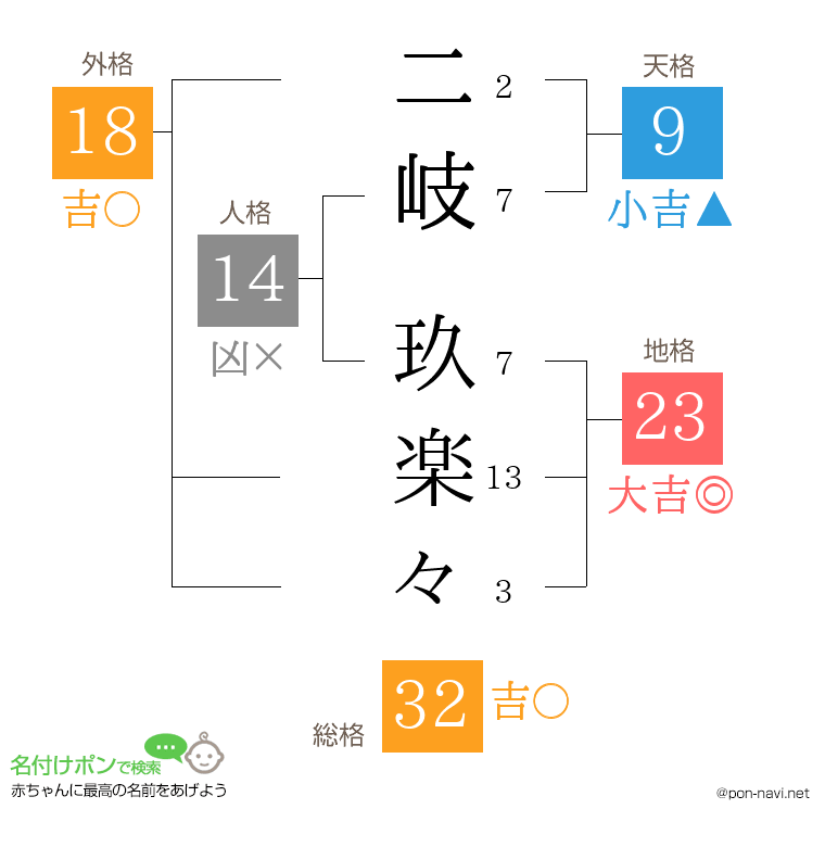 二岐 玖楽々さんの姓名判断結果