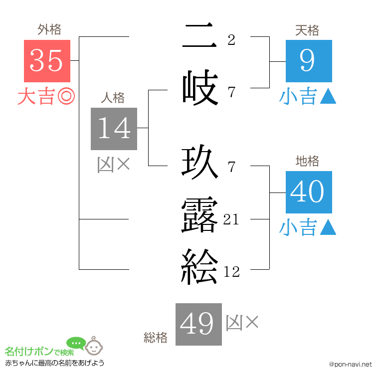 二岐 玖露絵さんの姓名判断結果