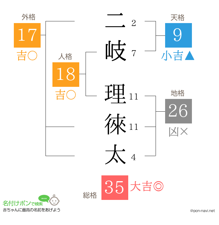 二岐 理徠太さんの姓名判断結果