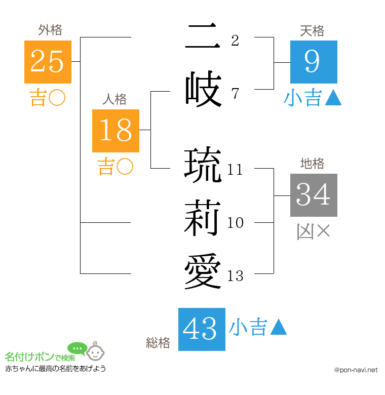 二岐 琉莉愛さんの姓名判断結果