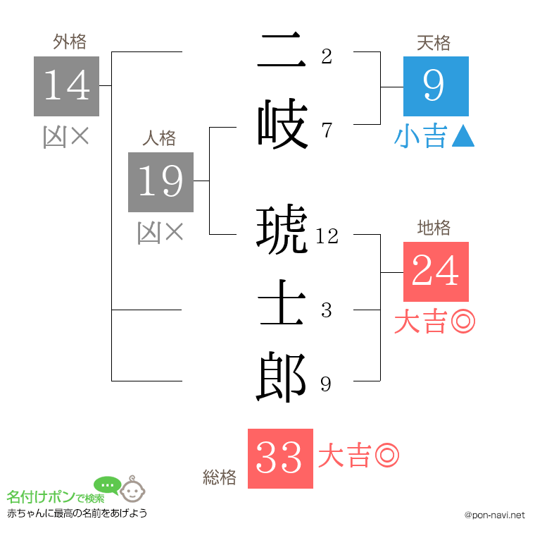 二岐 琥士郎さんの姓名判断結果