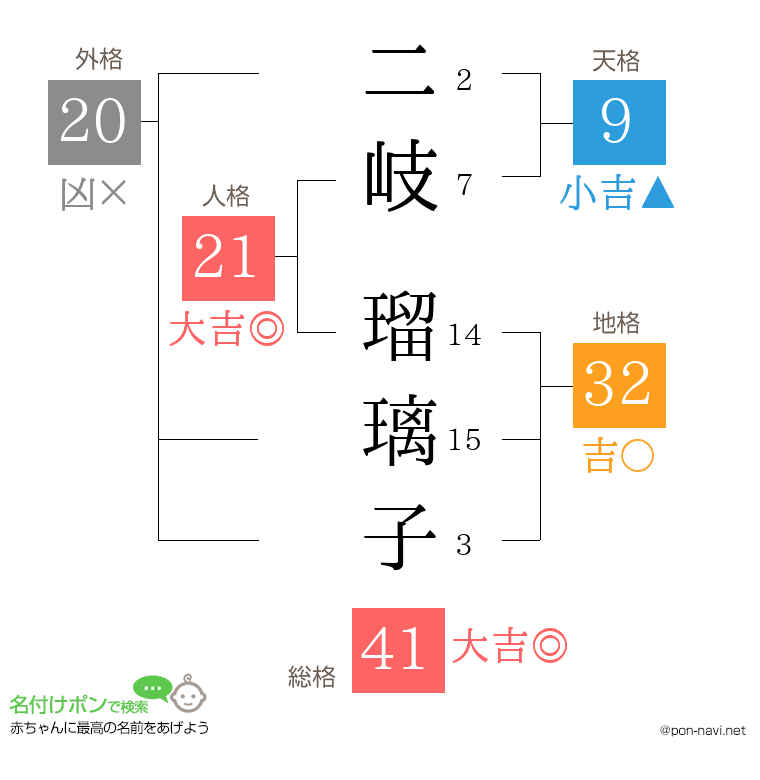 二岐 瑠璃子さんの姓名判断結果
