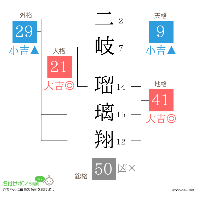 二岐 瑠璃翔さんの姓名判断結果