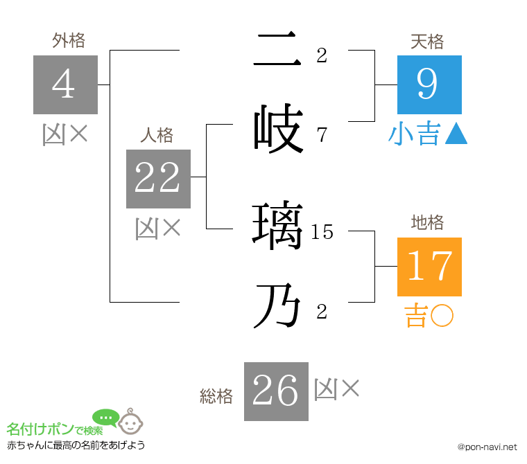 二岐 璃乃さんの姓名判断結果