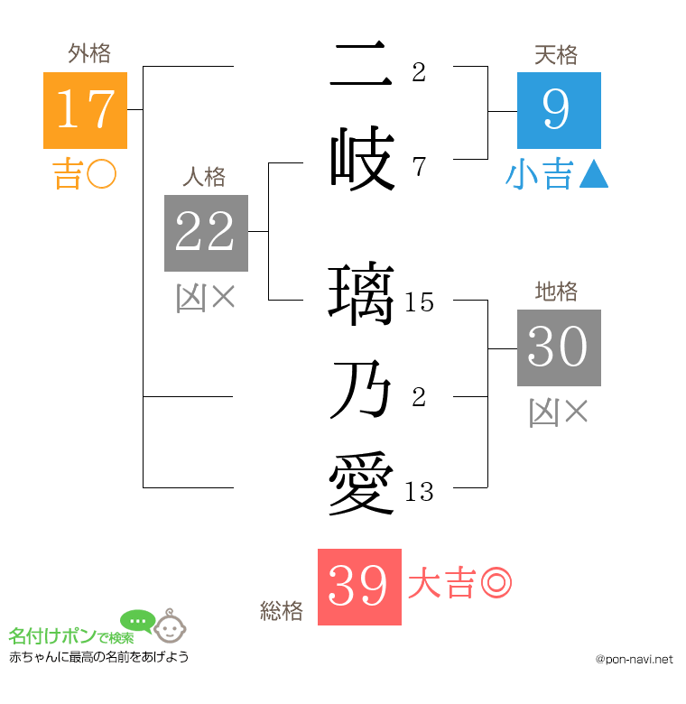 二岐 璃乃愛さんの姓名判断結果