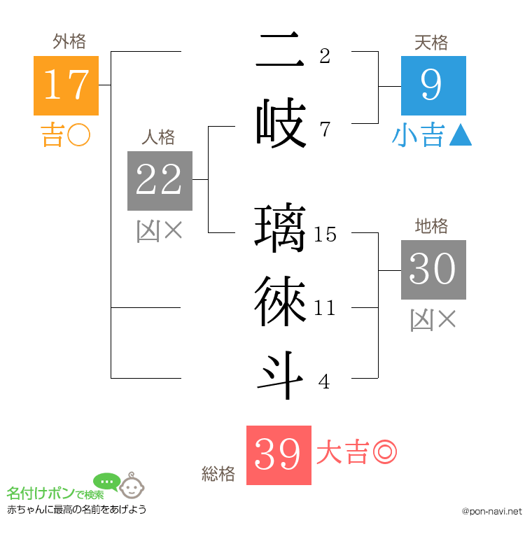 二岐 璃徠斗さんの姓名判断結果