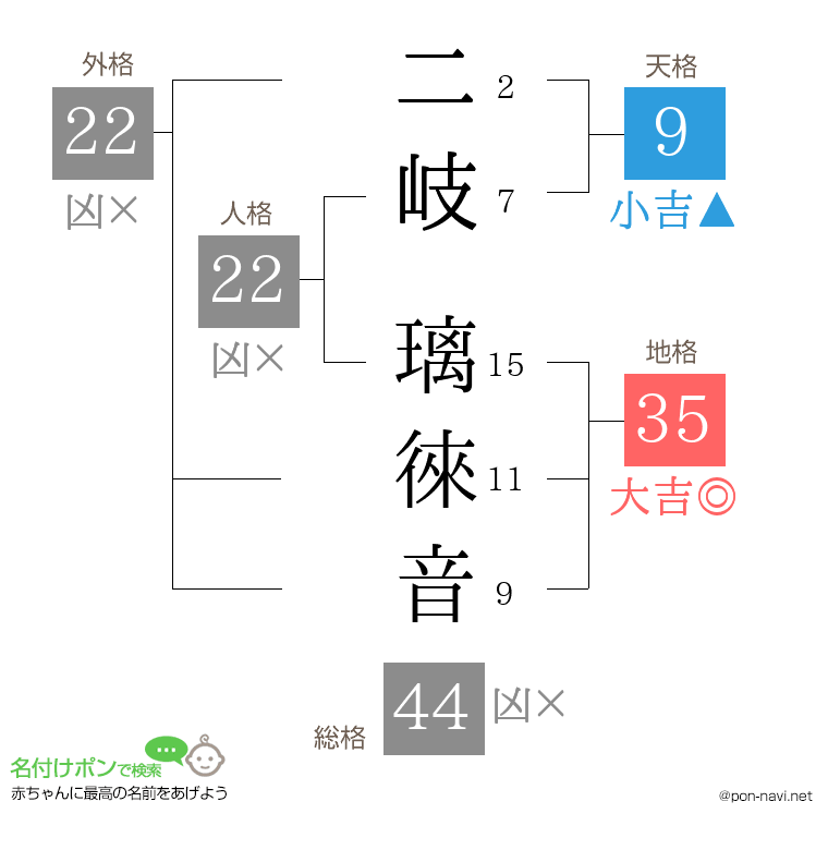 二岐 璃徠音さんの姓名判断結果