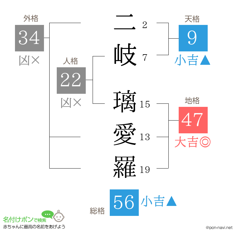 二岐 璃愛羅さんの姓名判断結果