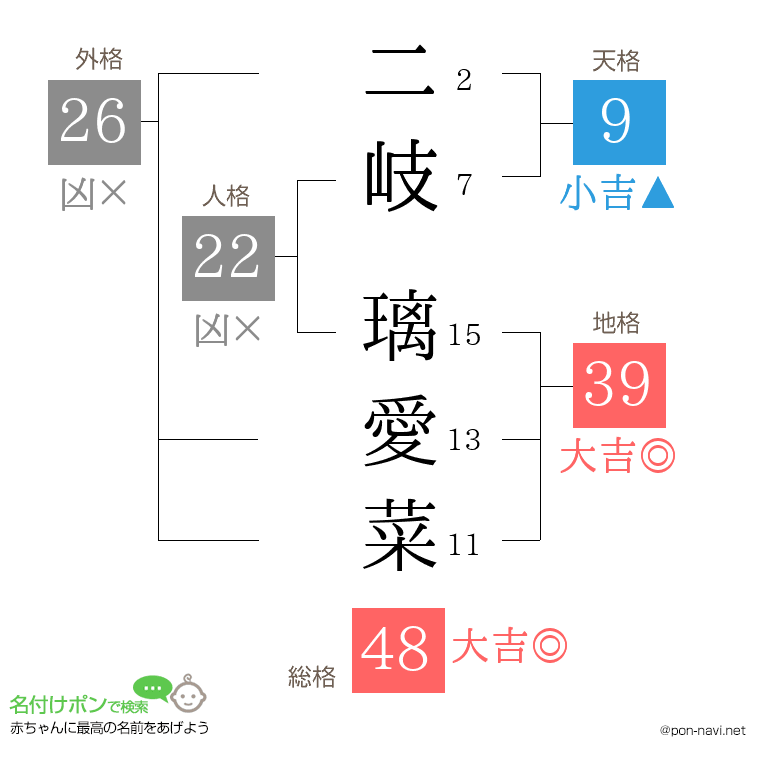 二岐 璃愛菜さんの姓名判断結果