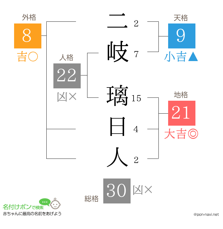二岐 璃日人さんの姓名判断結果