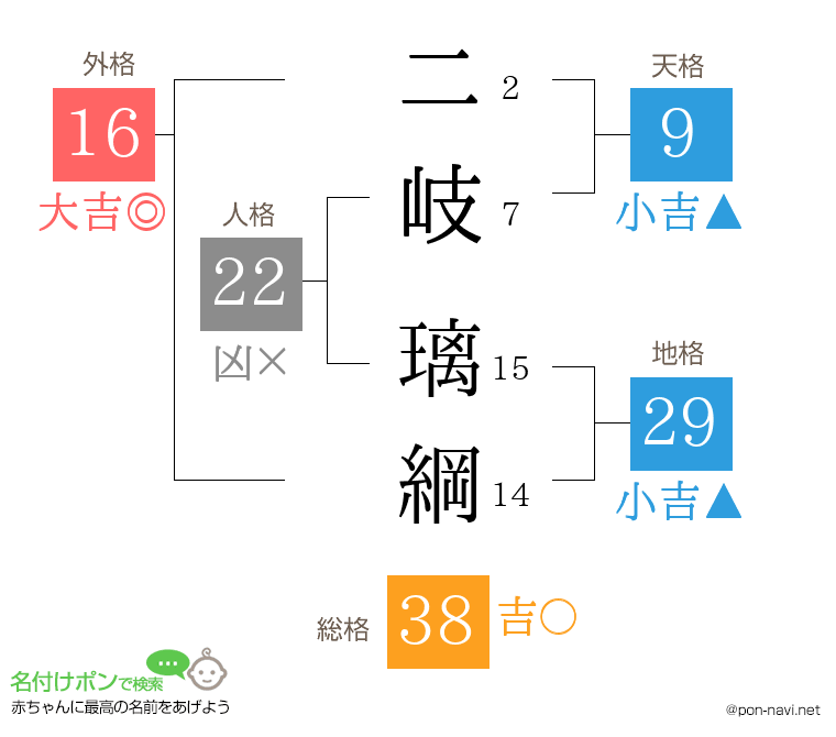 二岐 璃綱さんの姓名判断結果