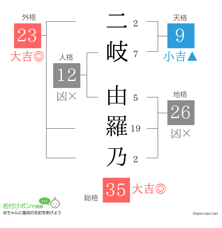 二岐 由羅乃さんの姓名判断結果