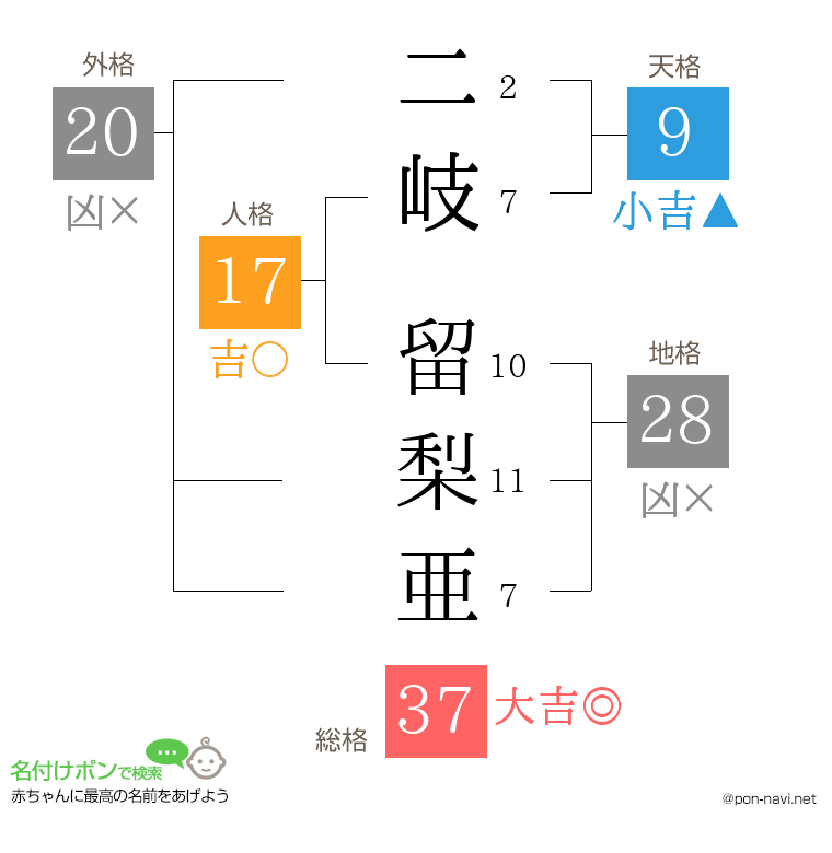 二岐 留梨亜さんの姓名判断結果