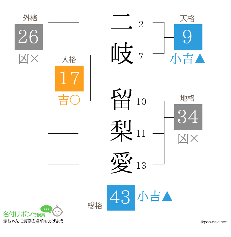 二岐 留梨愛さんの姓名判断結果
