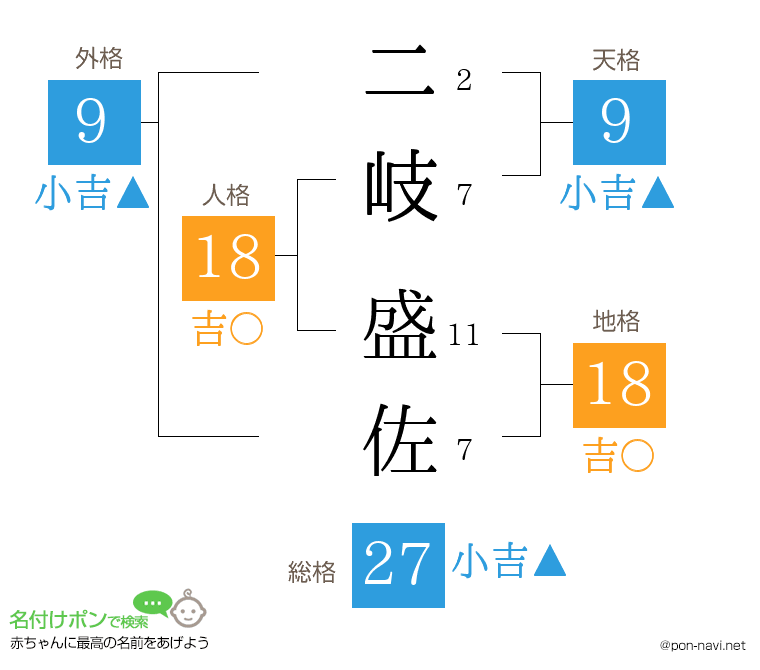 二岐 盛佐さんの姓名判断結果