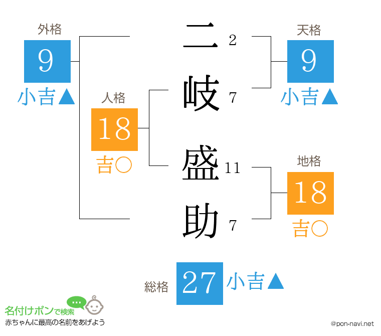 二岐 盛助さんの姓名判断結果