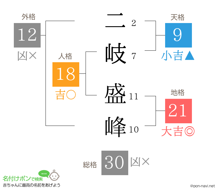 二岐 盛峰さんの姓名判断結果