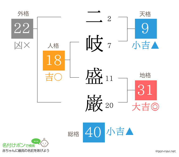 二岐 盛巌さんの姓名判断結果