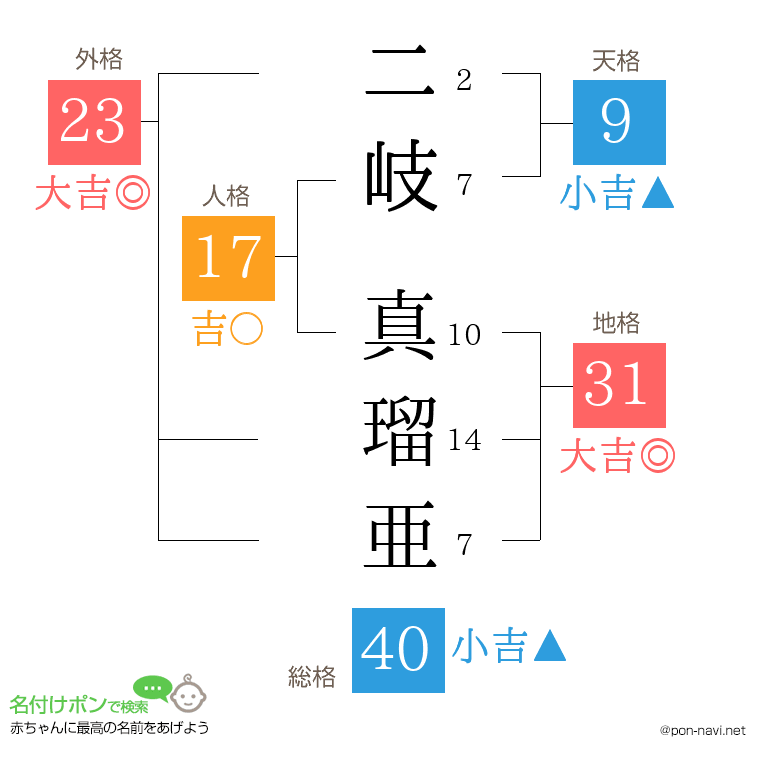 二岐 真瑠亜さんの姓名判断結果