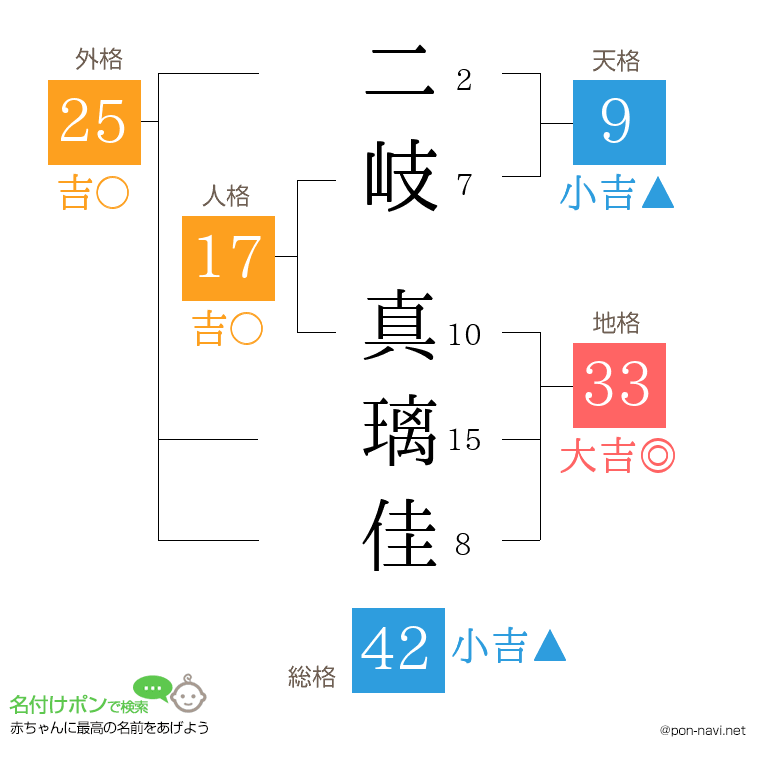 二岐 真璃佳さんの姓名判断結果