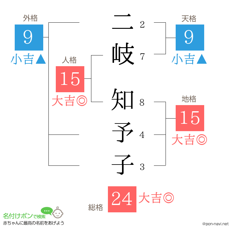 二岐 知予子さんの姓名判断結果