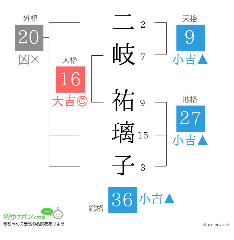 二岐 祐璃子さんの姓名判断結果