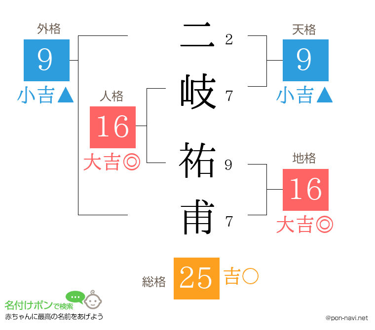 二岐 祐甫さんの姓名判断結果
