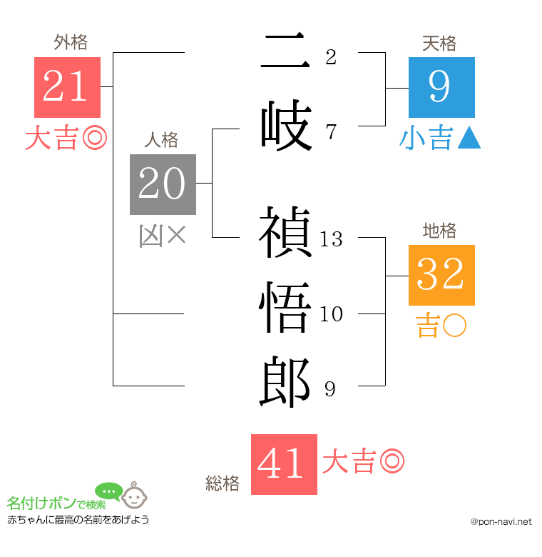 二岐 禎悟郎さんの姓名判断結果