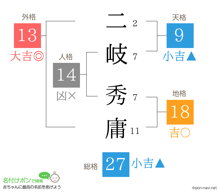 二岐 秀庸さんの姓名判断結果