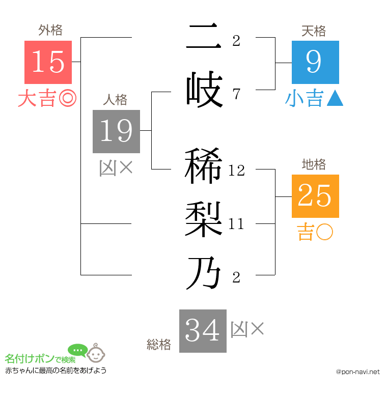 二岐 稀梨乃さんの姓名判断結果