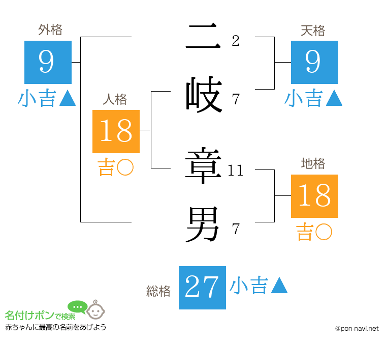 二岐 章男さんの姓名判断結果