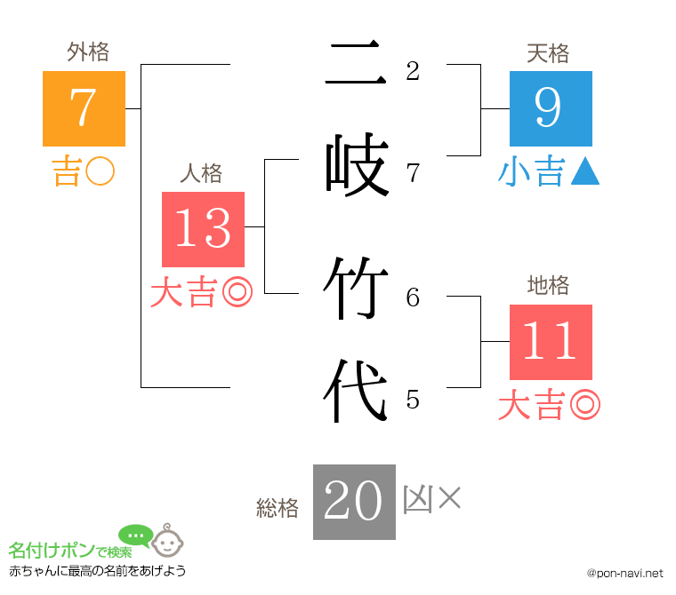 二岐 竹代さんの姓名判断結果