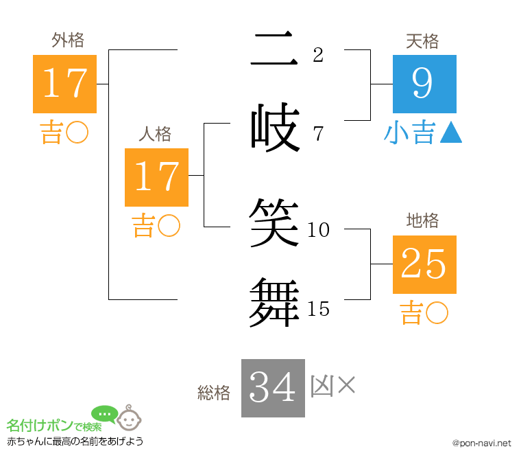 二岐 笑舞さんの姓名判断結果