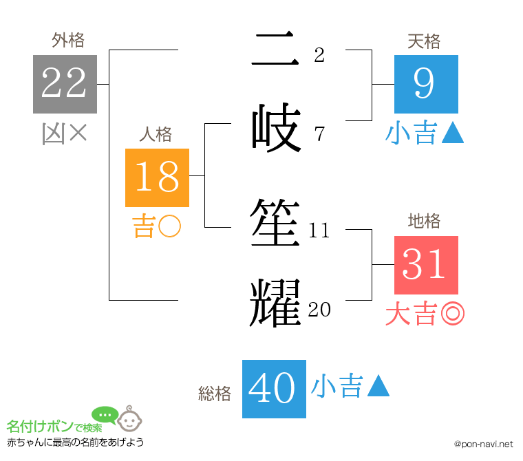 二岐 笙耀さんの姓名判断結果