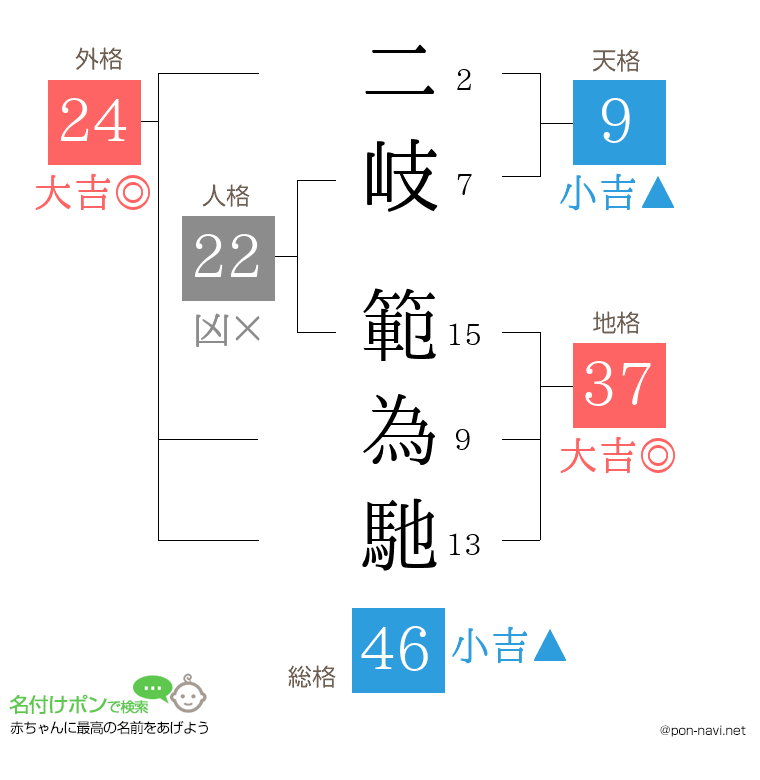 二岐 範為馳さんの姓名判断結果
