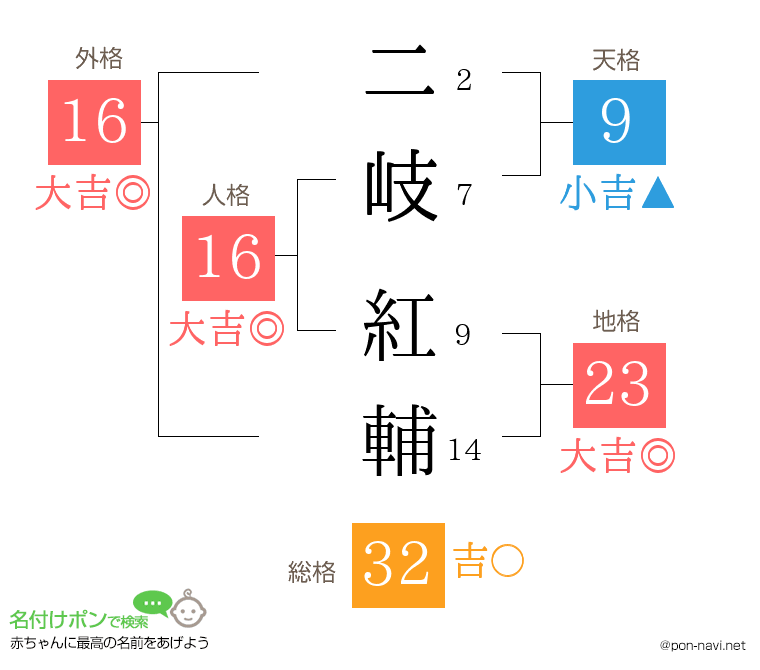 二岐 紅輔さんの姓名判断結果