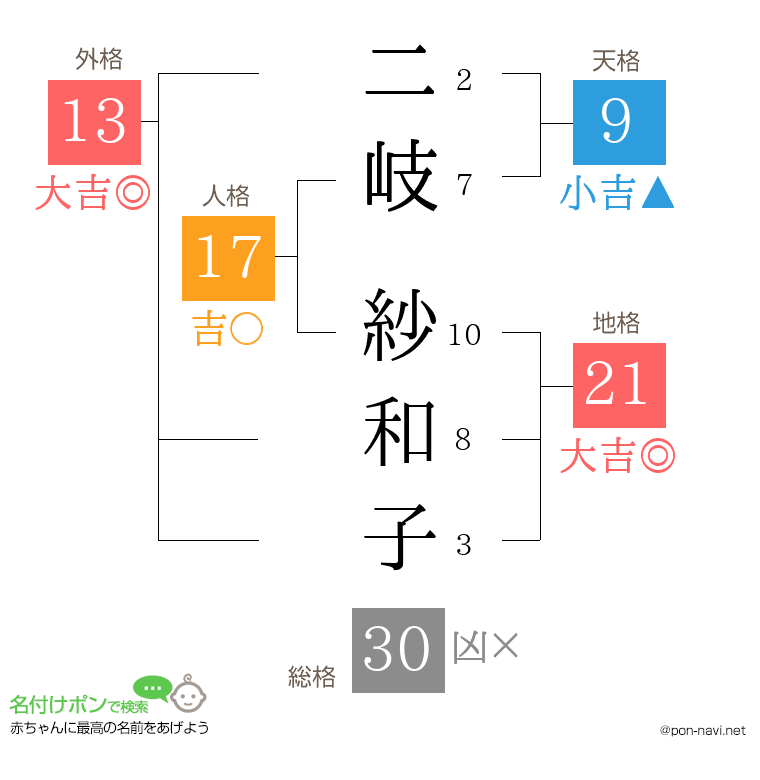 二岐 紗和子さんの姓名判断結果
