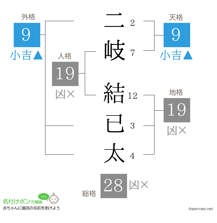 二岐 結已太さんの姓名判断結果