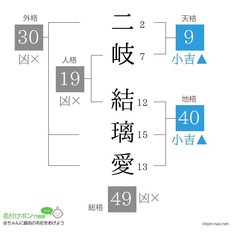 二岐 結璃愛さんの姓名判断結果