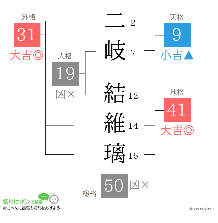 二岐 結維璃さんの姓名判断結果