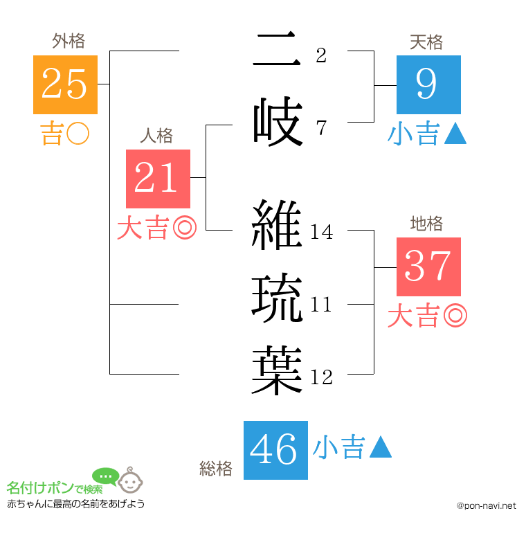 二岐 維琉葉さんの姓名判断結果