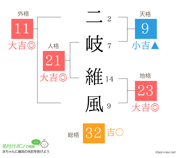 二岐 維風さんの姓名判断結果
