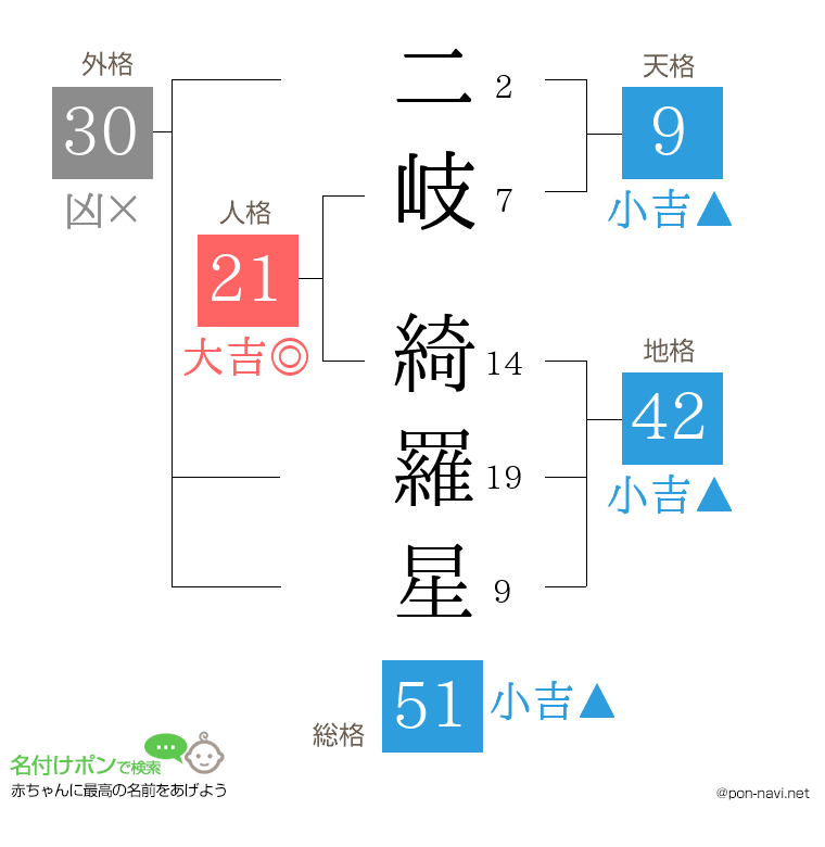 二岐 綺羅星さんの姓名判断結果