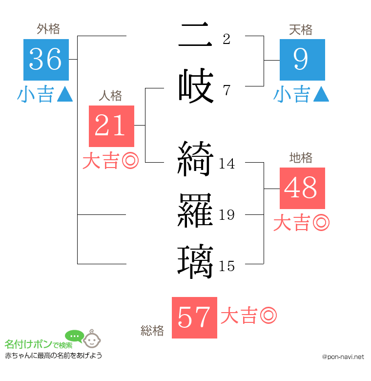二岐 綺羅璃さんの姓名判断結果